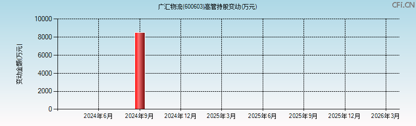 广汇物流(600603)高管持股变动图 广汇物流(600603)高管持股变动图