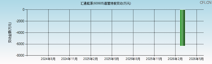 汇通能源(600605)高管持股变动图 汇通能源(600605)高管持股变动图