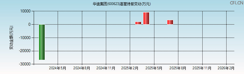 华谊集团(600623)高管持股变动图 华谊集团(600623)高管持股变动图