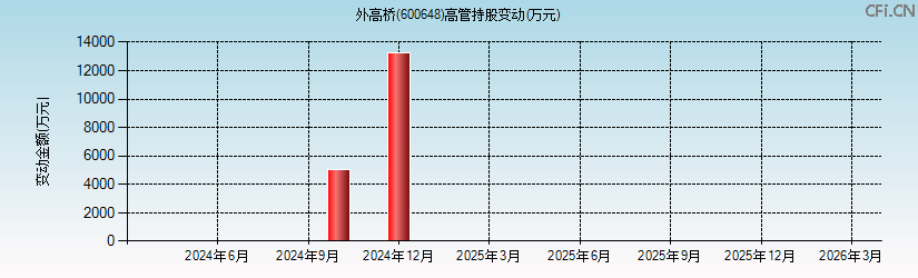 外高桥(600648)高管持股变动图 外高桥(600648)高管持股变动图