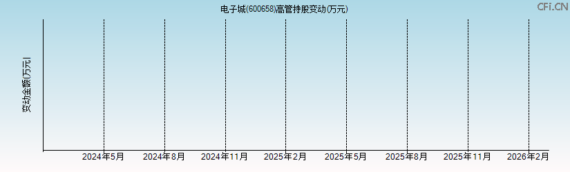 电子城(600658)高管持股变动图 电子城(600658)高管持股变动图