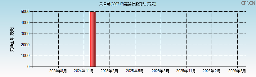 天津港(600717)高管持股变动图 天津港(600717)高管持股变动图