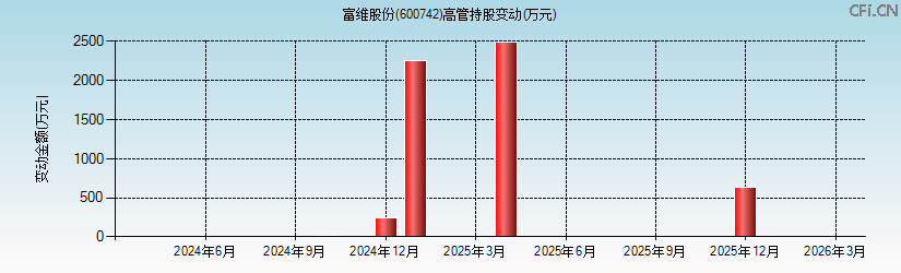 富维股份(600742)高管持股变动图 富维股份(600742)高管持股变动图