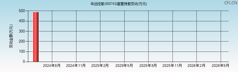 华远控股(600743)高管持股变动图 华远控股(600743)高管持股变动图