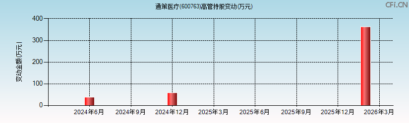 通策医疗(600763)高管持股变动图 通策医疗(600763)高管持股变动图