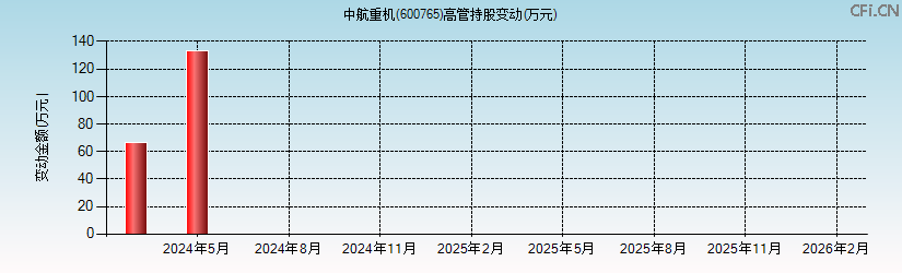 中航重机(600765)高管持股变动图 中航重机(600765)高管持股变动图