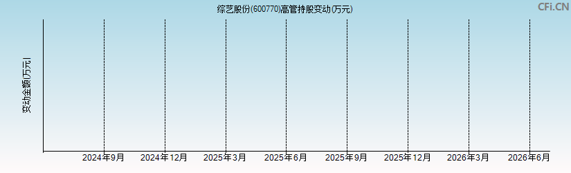综艺股份(600770)高管持股变动图 综艺股份(600770)高管持股变动图