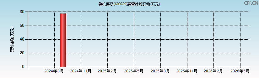 鲁抗医药(600789)高管持股变动图 鲁抗医药(600789)高管持股变动图