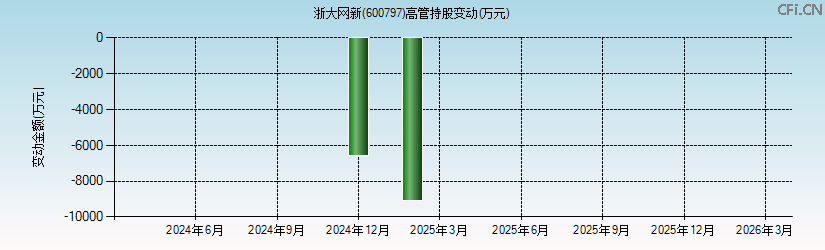 浙大网新(600797)高管持股变动图 浙大网新(600797)高管持股变动图
