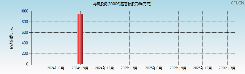 马钢股份(600808)高管持股变动图 马钢股份(600808)高管持股变动图