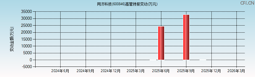 同济科技(600846)高管持股变动图 同济科技(600846)高管持股变动图