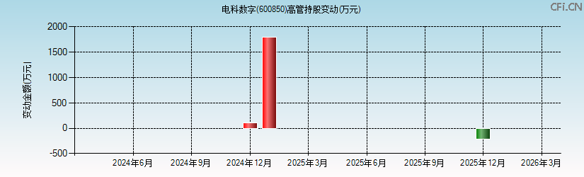 电科数字(600850)高管持股变动图 电科数字(600850)高管持股变动图