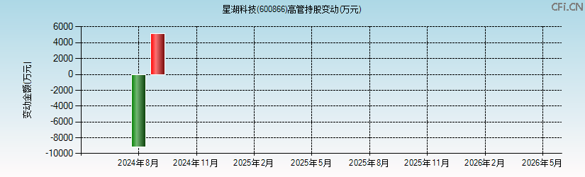 星湖科技(600866)高管持股变动图 星湖科技(600866)高管持股变动图