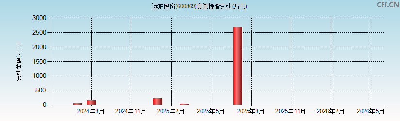 远东股份(600869)高管持股变动图 远东股份(600869)高管持股变动图