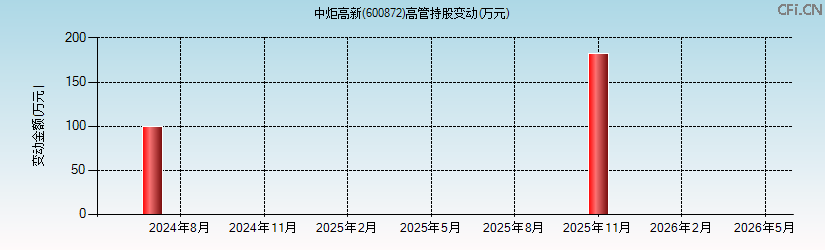 中炬高新(600872)高管持股变动图 中炬高新(600872)高管持股变动图