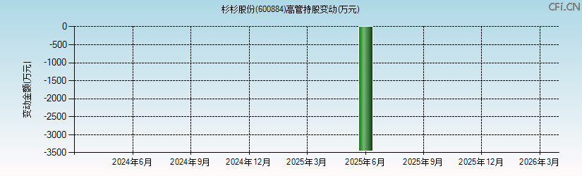 杉杉股份(600884)高管持股变动图 杉杉股份(600884)高管持股变动图