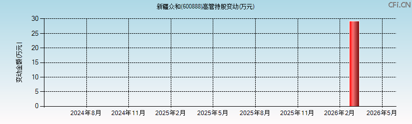 新疆众和(600888)高管持股变动图 新疆众和(600888)高管持股变动图