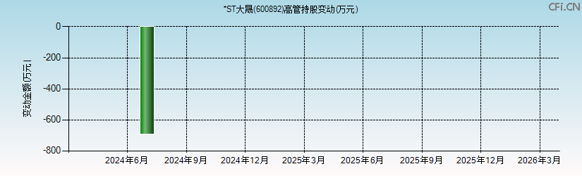 *ST大晟(600892)高管持股变动图 *ST大晟(600892)高管持股变动图