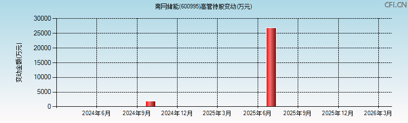 南网储能(600995)高管持股变动图 南网储能(600995)高管持股变动图