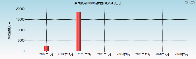 陕西黑猫(601015)高管持股变动图 陕西黑猫(601015)高管持股变动图