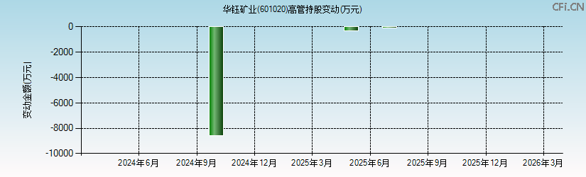 华钰矿业(601020)高管持股变动图 华钰矿业(601020)高管持股变动图
