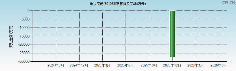 永兴股份(601033)高管持股变动图 永兴股份(601033)高管持股变动图
