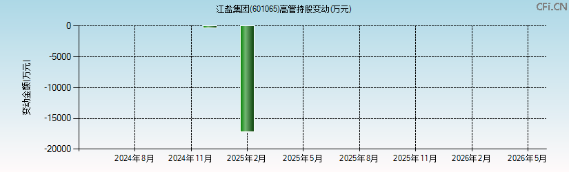 江盐集团(601065)高管持股变动图 江盐集团(601065)高管持股变动图