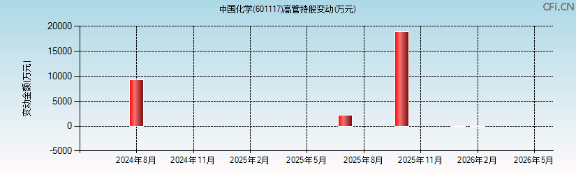 中国化学(601117)高管持股变动图 中国化学(601117)高管持股变动图