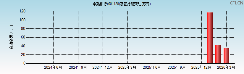 常熟银行(601128)高管持股变动图 常熟银行(601128)高管持股变动图