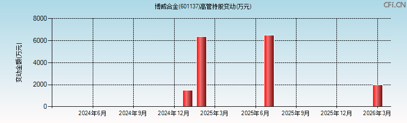 博威合金(601137)高管持股变动图 博威合金(601137)高管持股变动图