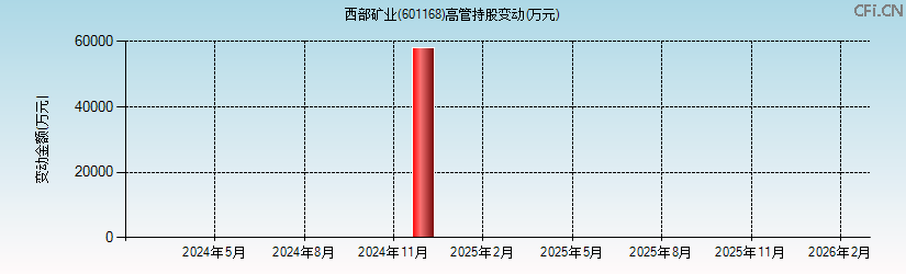 西部矿业(601168)高管持股变动图 西部矿业(601168)高管持股变动图