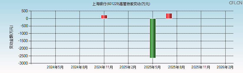 上海银行(601229)高管持股变动图 上海银行(601229)高管持股变动图