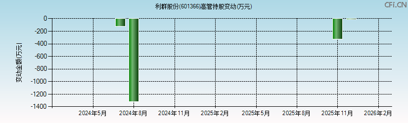 利群股份(601366)高管持股变动图 利群股份(601366)高管持股变动图