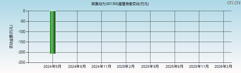 陕鼓动力(601369)高管持股变动图 陕鼓动力(601369)高管持股变动图