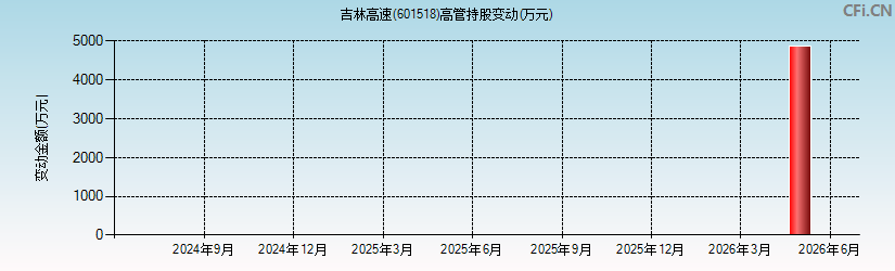 吉林高速(601518)高管持股变动图 吉林高速(601518)高管持股变动图