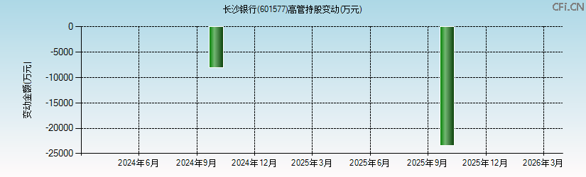 长沙银行(601577)高管持股变动图 长沙银行(601577)高管持股变动图
