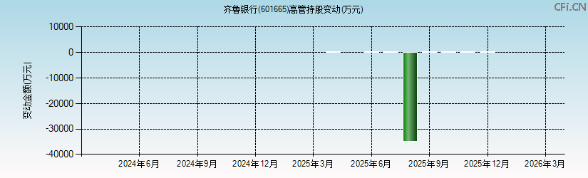 齐鲁银行(601665)高管持股变动图 齐鲁银行(601665)高管持股变动图