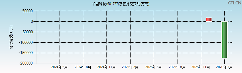 千里科技(601777)高管持股变动图 千里科技(601777)高管持股变动图