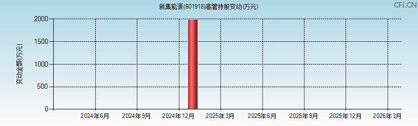 新集能源(601918)高管持股变动图 新集能源(601918)高管持股变动图