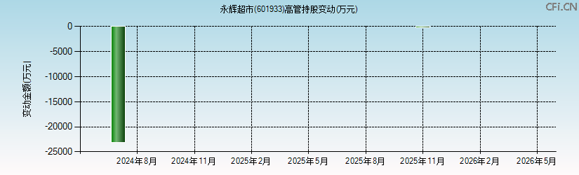 永辉超市(601933)高管持股变动图 永辉超市(601933)高管持股变动图
