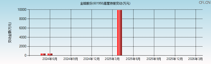 金钼股份(601958)高管持股变动图 金钼股份(601958)高管持股变动图