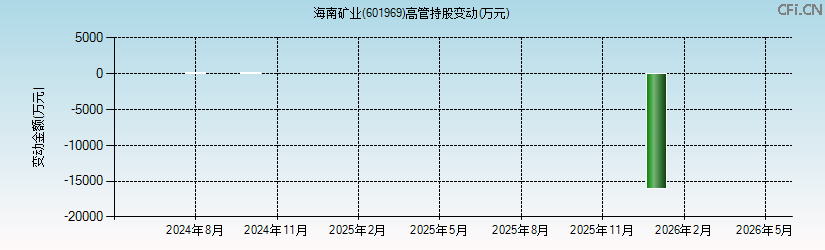 XD海南矿(601969)高管持股变动图 XD海南矿(601969)高管持股变动图