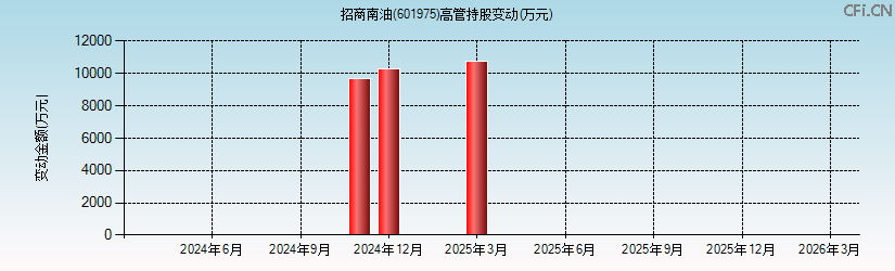 招商南油(601975)高管持股变动图 招商南油(601975)高管持股变动图