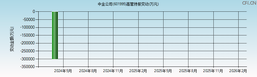 中金公司(601995)高管持股变动图 中金公司(601995)高管持股变动图