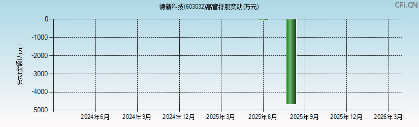 德新科技(603032)高管持股变动图 德新科技(603032)高管持股变动图