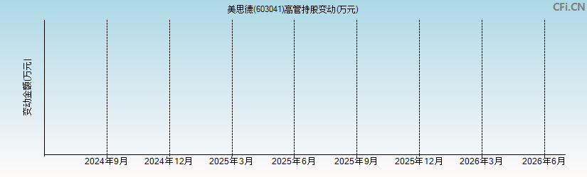 美思德(603041)高管持股变动图 美思德(603041)高管持股变动图