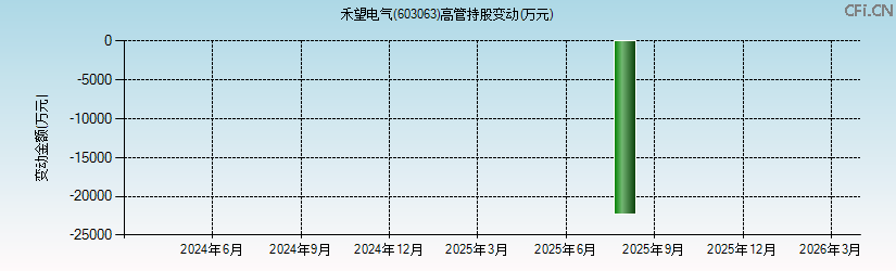 禾望电气(603063)高管持股变动图 禾望电气(603063)高管持股变动图
