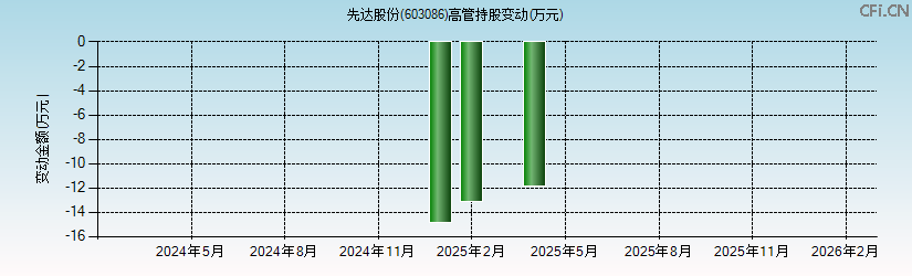 先达股份(603086)高管持股变动图 先达股份(603086)高管持股变动图