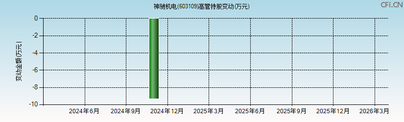 神驰机电(603109)高管持股变动图 神驰机电(603109)高管持股变动图