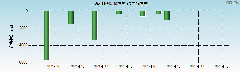 东方材料(603110)高管持股变动图 东方材料(603110)高管持股变动图